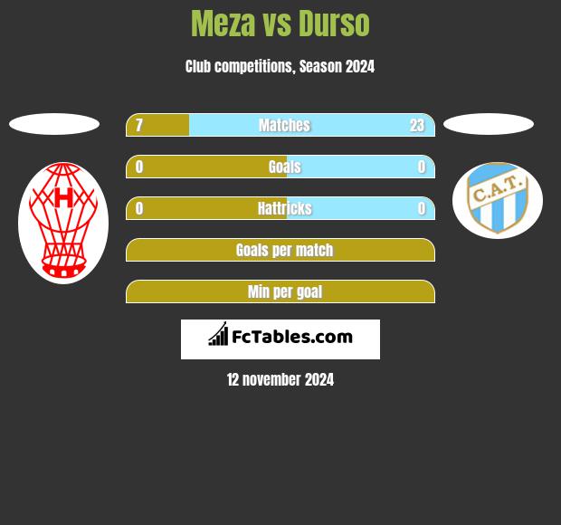 Meza vs Durso h2h player stats