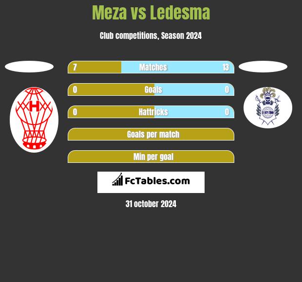 Meza vs Ledesma h2h player stats