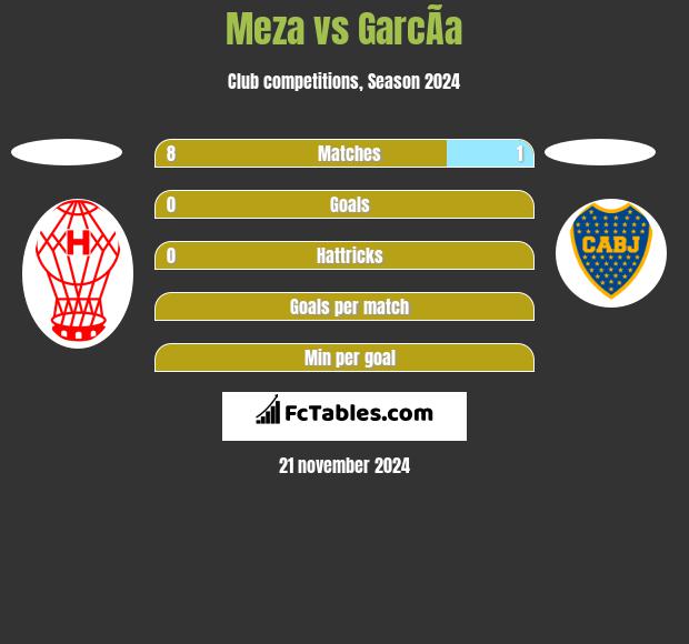 Meza vs GarcÃ­a h2h player stats