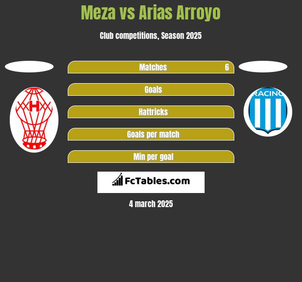 Meza vs Arias Arroyo h2h player stats