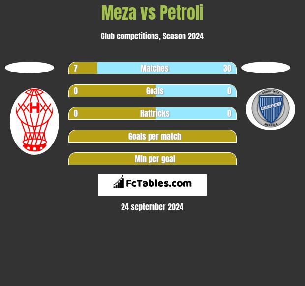 Meza vs Petroli h2h player stats