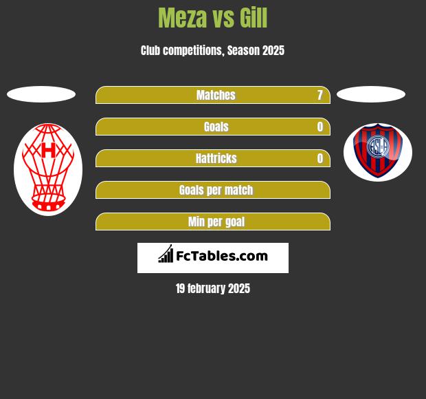 Meza vs Gill h2h player stats