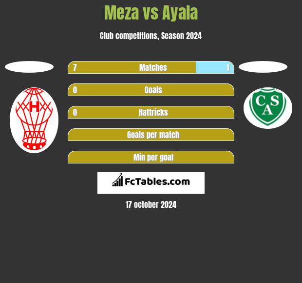 Meza vs Ayala h2h player stats