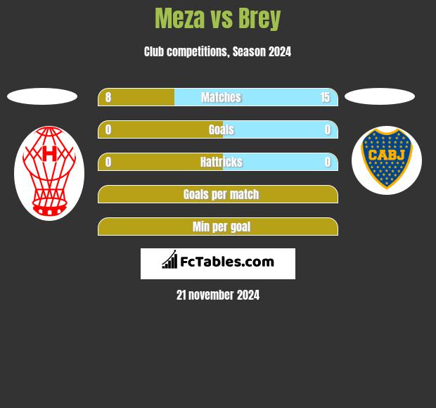 Meza vs Brey h2h player stats