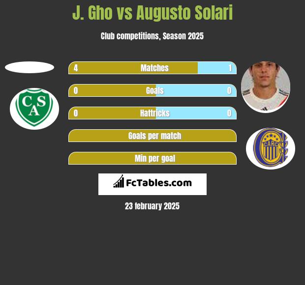 J. Gho vs Augusto Solari h2h player stats