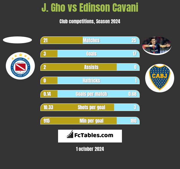 J. Gho vs Edinson Cavani h2h player stats