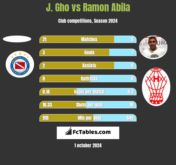 J. Gho vs Ramon Abila h2h player stats