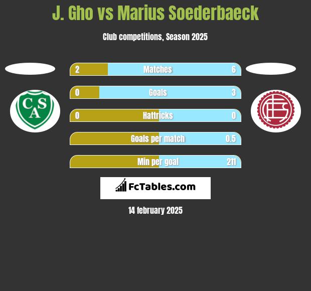 J. Gho vs Marius Soederbaeck h2h player stats