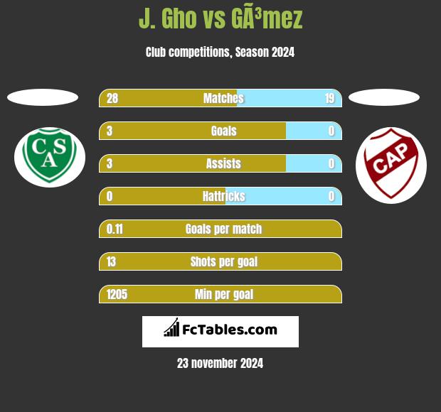 J. Gho vs GÃ³mez h2h player stats