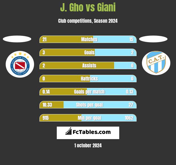 J. Gho vs Giani h2h player stats