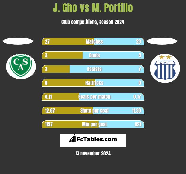 J. Gho vs M. Portillo h2h player stats