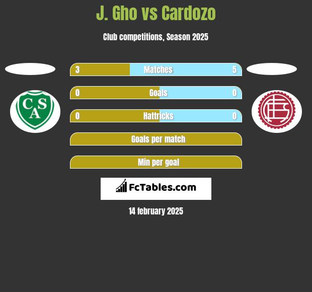 J. Gho vs Cardozo h2h player stats