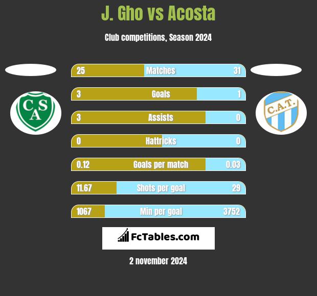 J. Gho vs Acosta h2h player stats