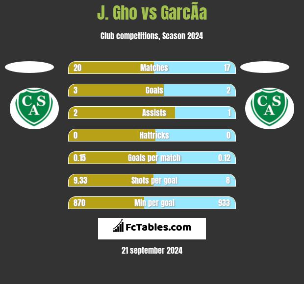 J. Gho vs GarcÃ­a h2h player stats