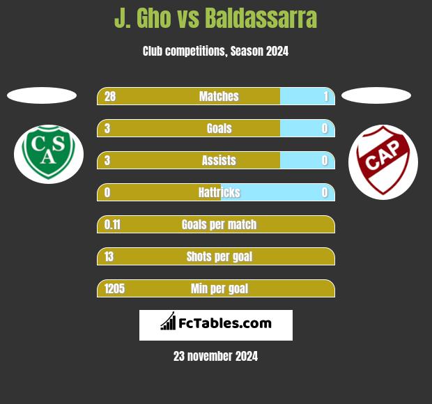 J. Gho vs Baldassarra h2h player stats