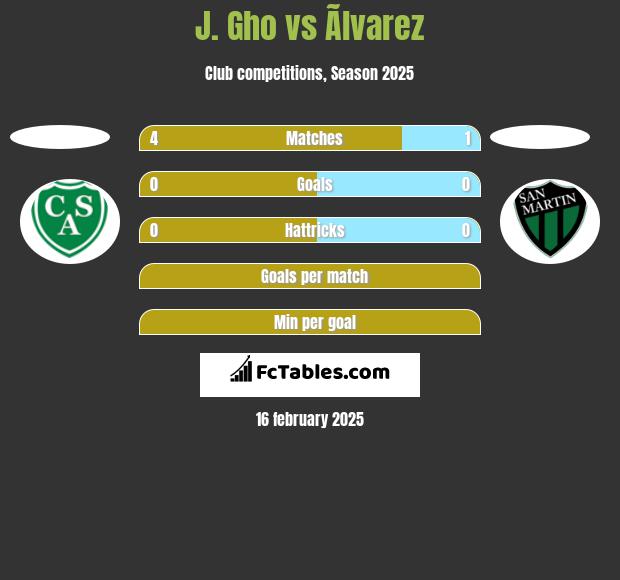 J. Gho vs Ãlvarez h2h player stats