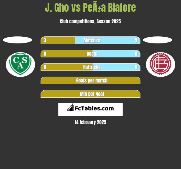 J. Gho vs PeÃ±a Biafore h2h player stats