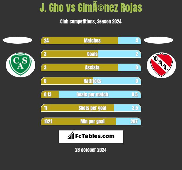 J. Gho vs GimÃ©nez Rojas h2h player stats