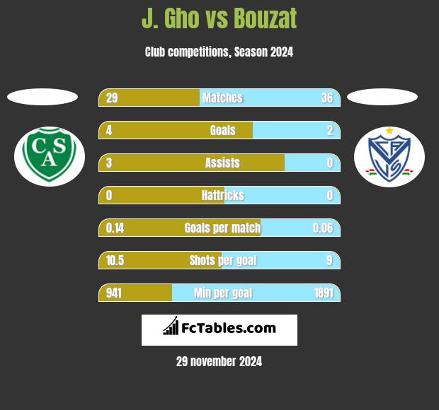 J. Gho vs Bouzat h2h player stats