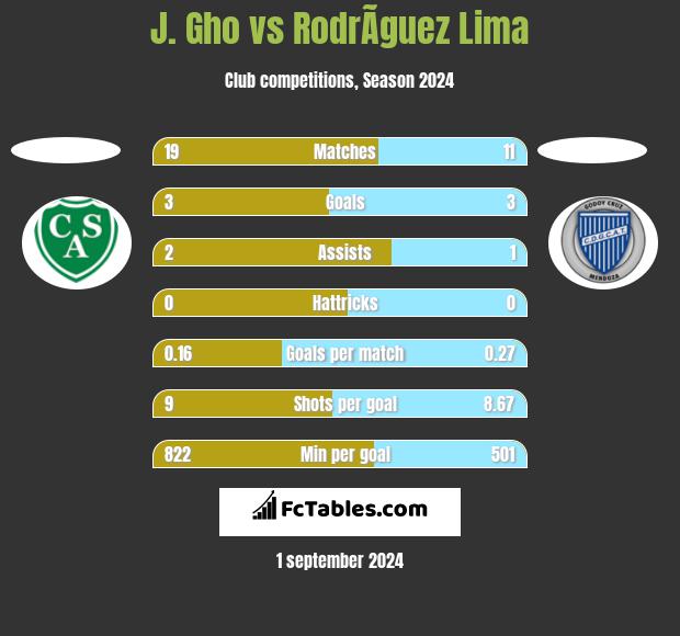 J. Gho vs RodrÃ­guez Lima h2h player stats