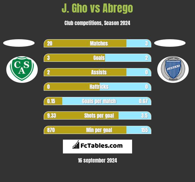 J. Gho vs Abrego h2h player stats