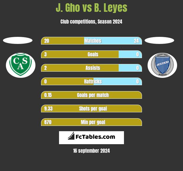 J. Gho vs B. Leyes h2h player stats