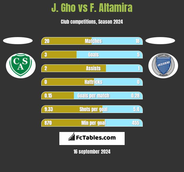 J. Gho vs F. Altamira h2h player stats