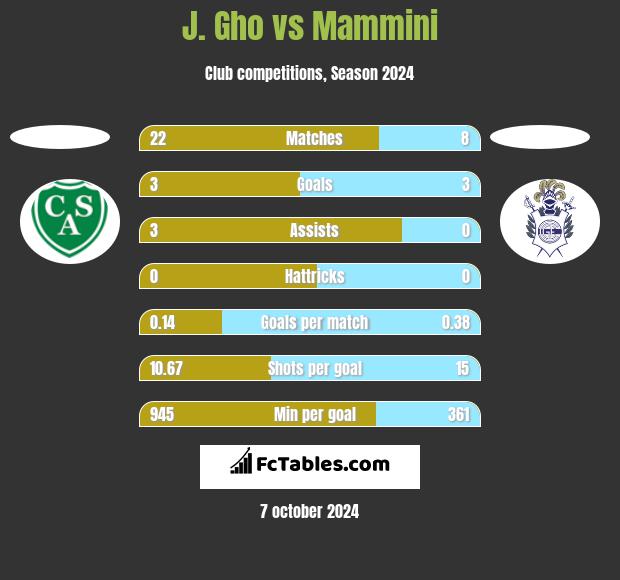 J. Gho vs Mammini h2h player stats