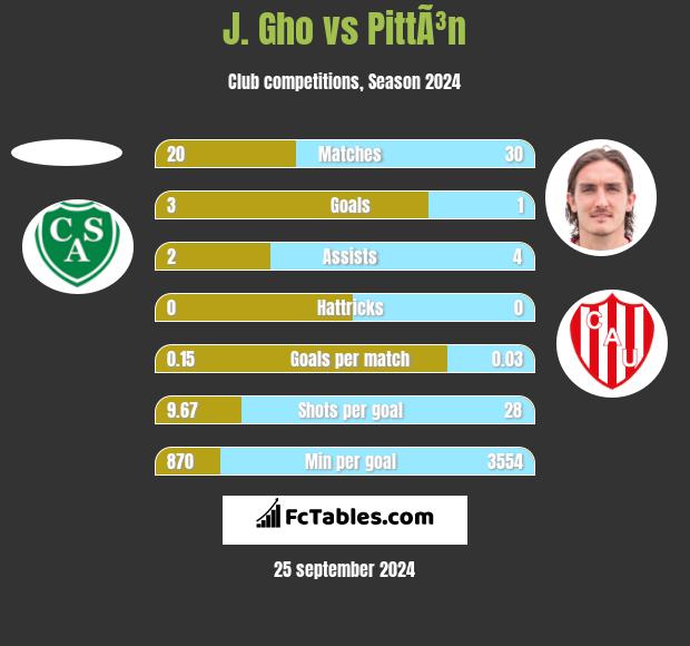 J. Gho vs PittÃ³n h2h player stats