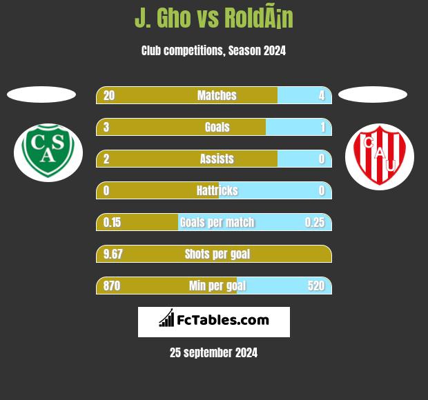 J. Gho vs RoldÃ¡n h2h player stats