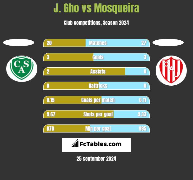 J. Gho vs Mosqueira h2h player stats