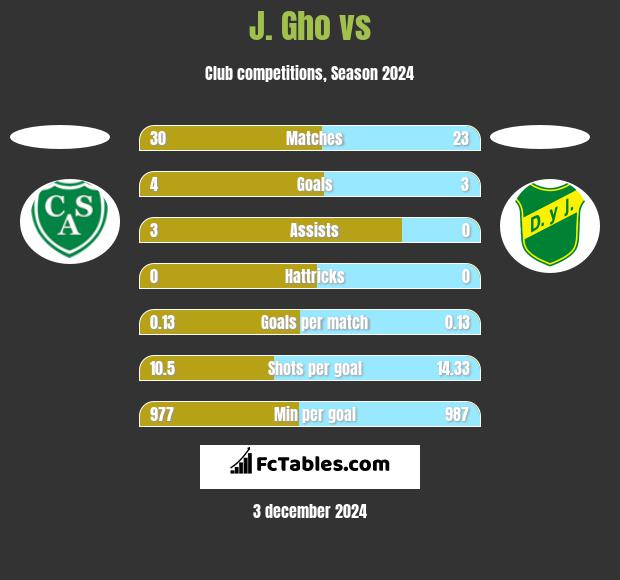 J. Gho vs  h2h player stats