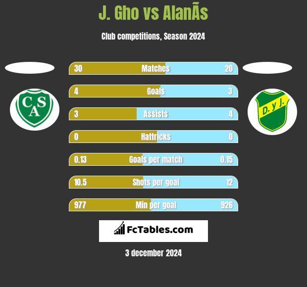 J. Gho vs AlanÃ­s h2h player stats