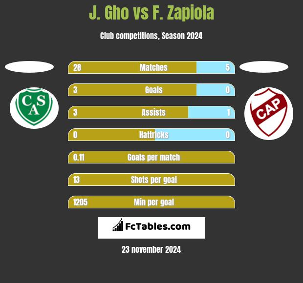 J. Gho vs F. Zapiola h2h player stats