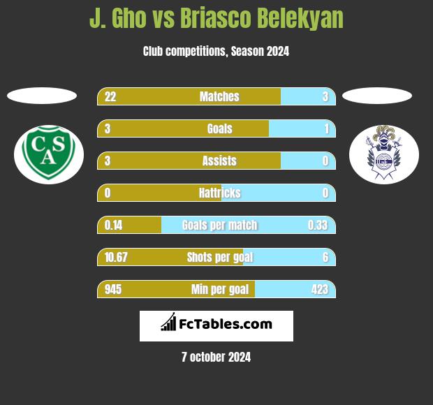 J. Gho vs Briasco Belekyan h2h player stats