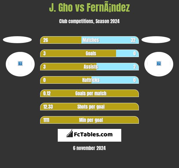 J. Gho vs FernÃ¡ndez h2h player stats