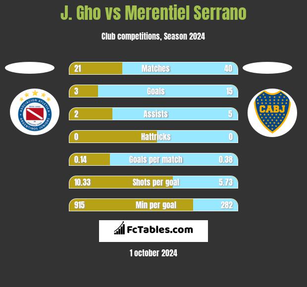 J. Gho vs Merentiel Serrano h2h player stats