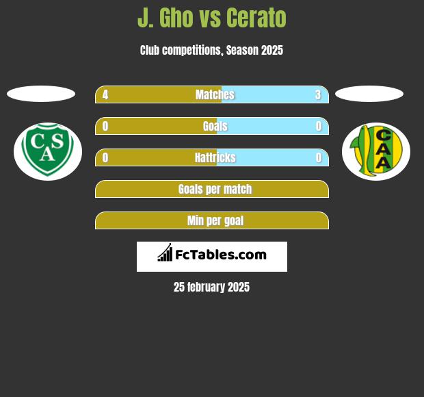 J. Gho vs Cerato h2h player stats