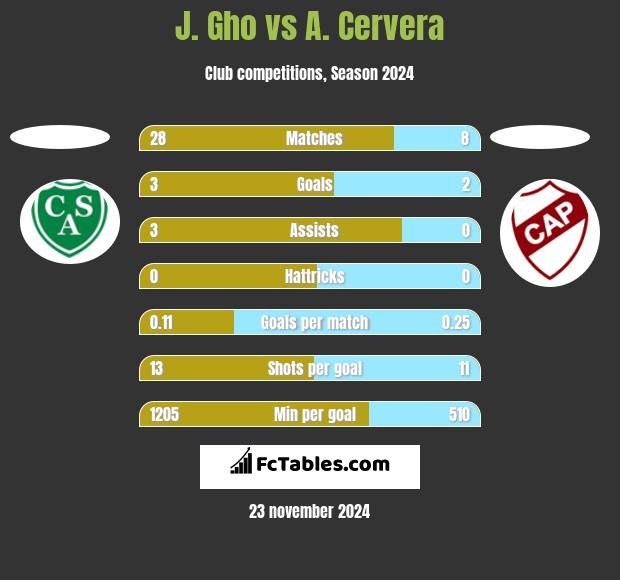 J. Gho vs A. Cervera h2h player stats