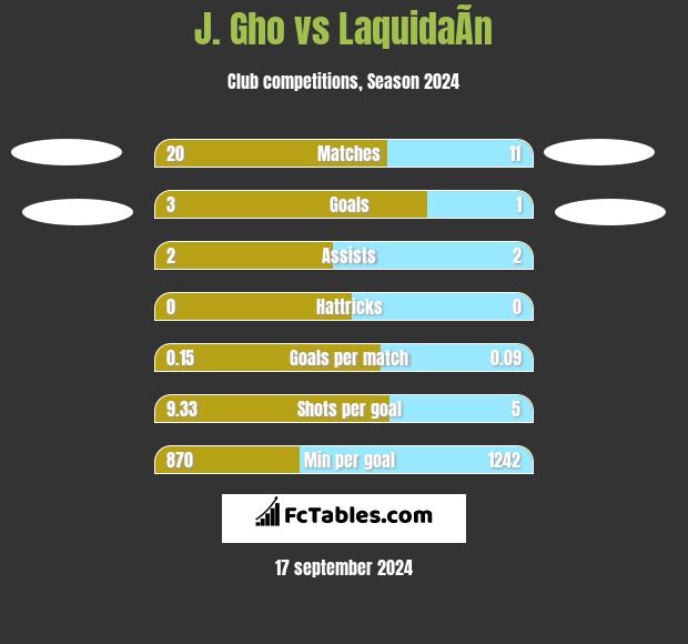 J. Gho vs LaquidaÃ­n h2h player stats