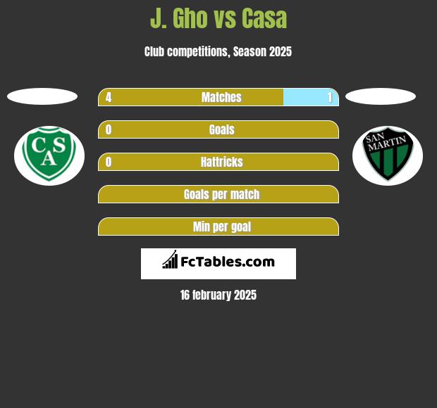 J. Gho vs Casa h2h player stats