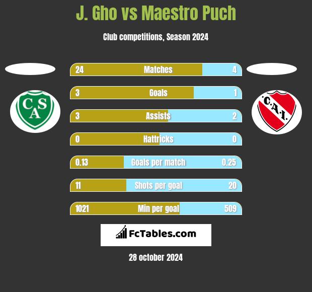 J. Gho vs Maestro Puch h2h player stats