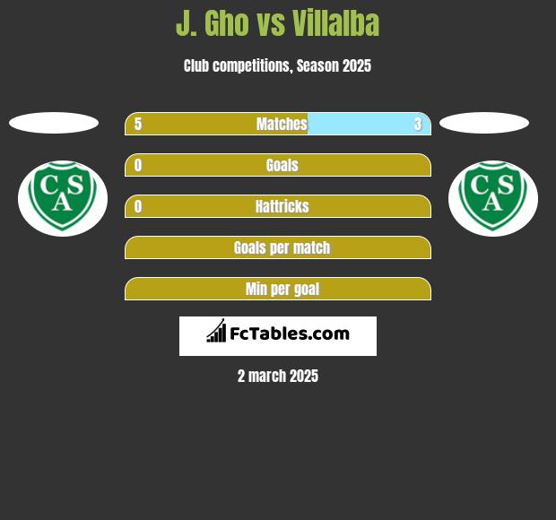 J. Gho vs Villalba h2h player stats