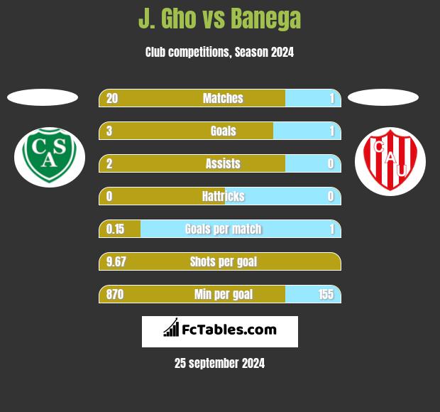 J. Gho vs Banega h2h player stats