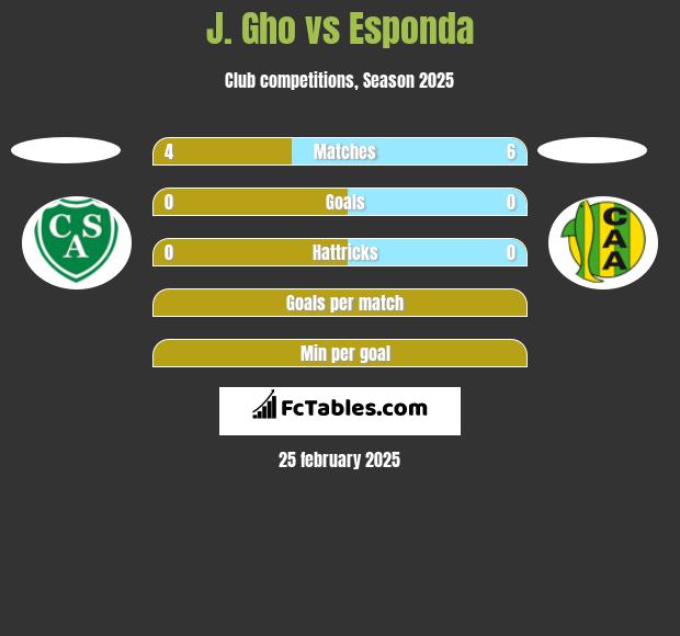 J. Gho vs Esponda h2h player stats