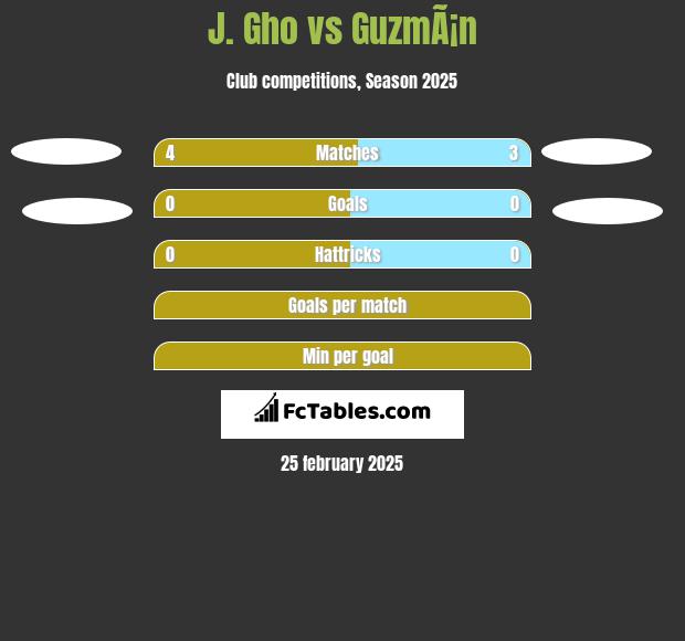 J. Gho vs GuzmÃ¡n h2h player stats