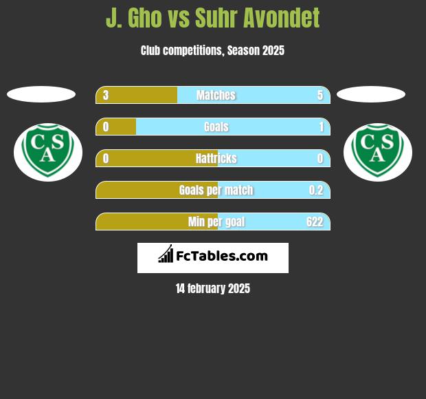 J. Gho vs Suhr Avondet h2h player stats