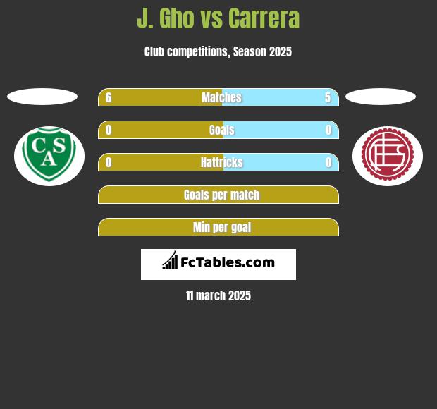 J. Gho vs Carrera h2h player stats