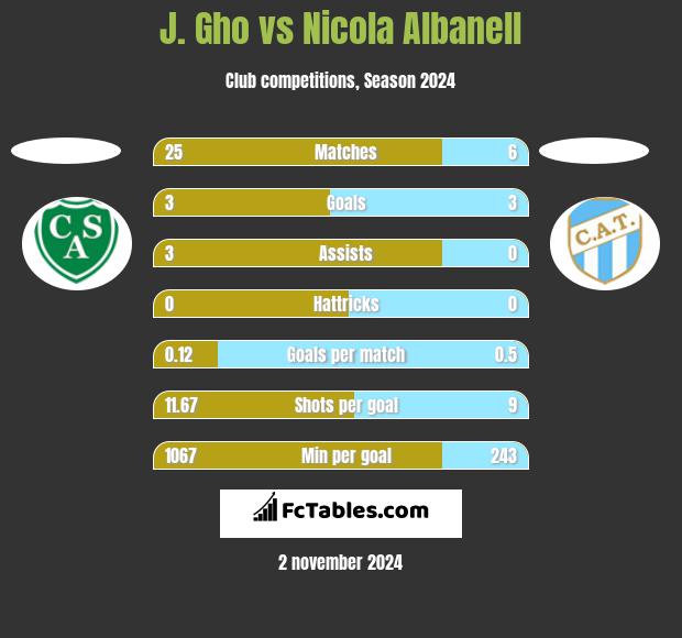 J. Gho vs Nicola Albanell h2h player stats