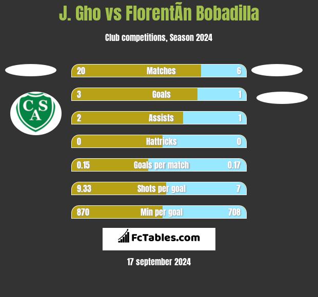 J. Gho vs FlorentÃ­n Bobadilla h2h player stats